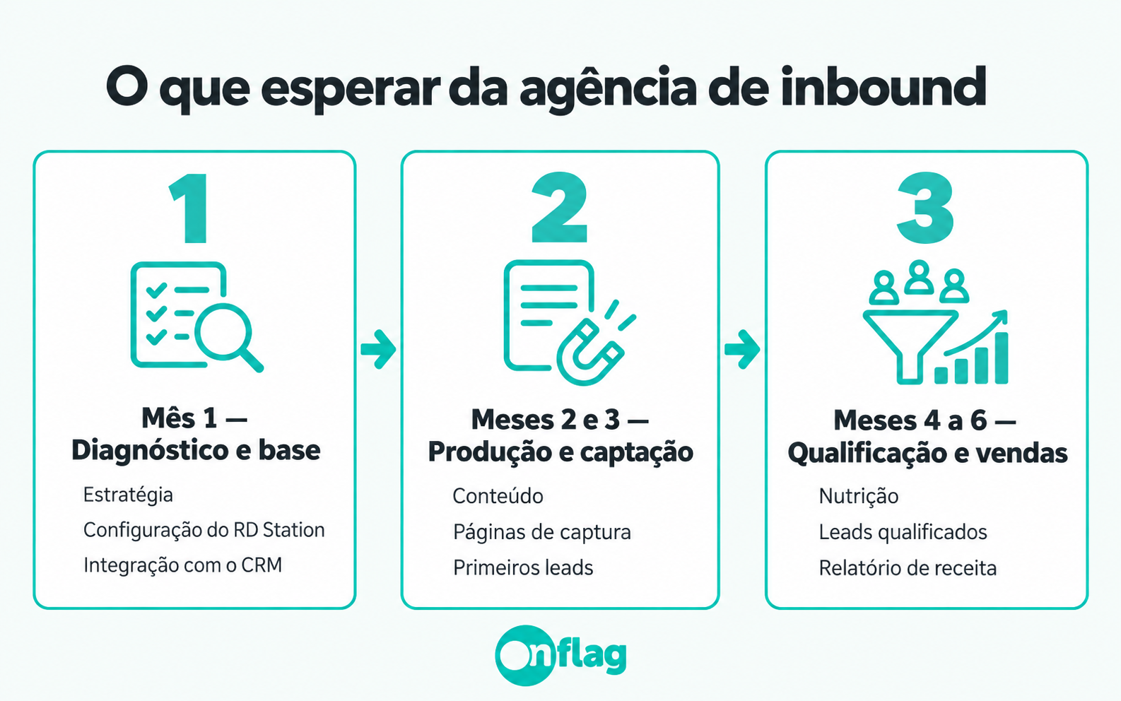 Infográfico com as entregas de uma agência de inbound marketing no mês 1, nos meses 2 e 3 e nos meses 4 a 6