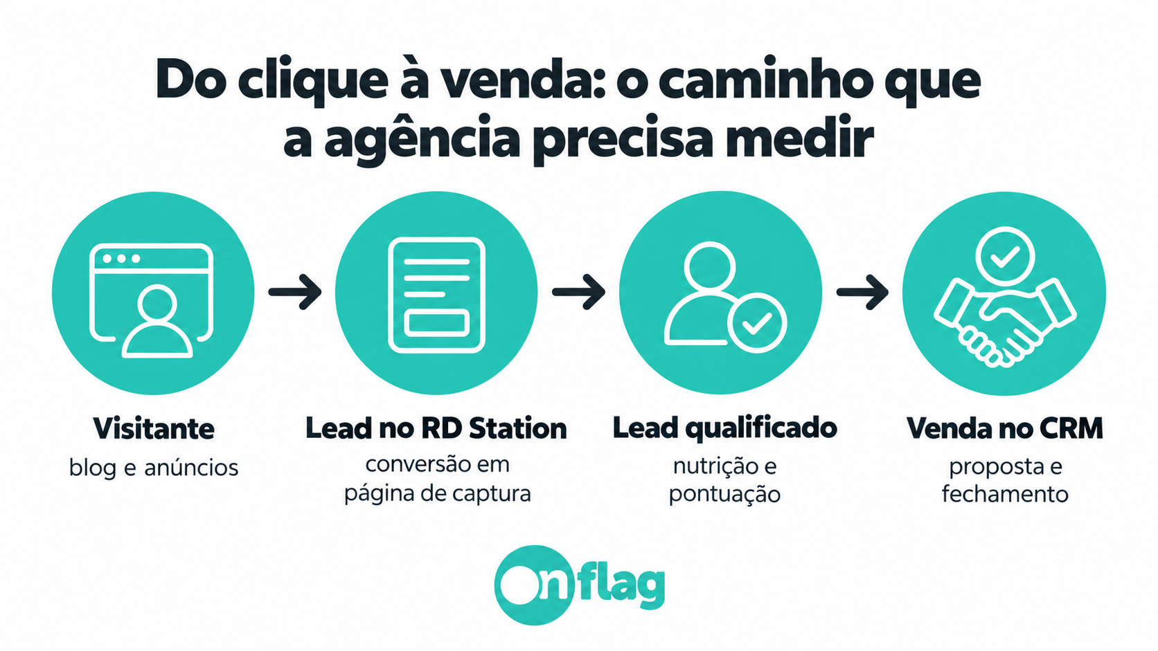 Fluxo do visitante ao lead no RD Station, lead qualificado e venda no CRM