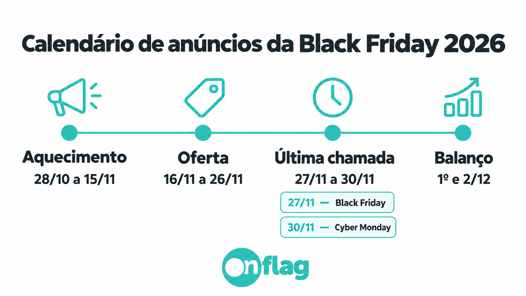Calendário de anúncios da Black Friday 2026 em quatro fases, de 28 de outubro a 2 de dezembro