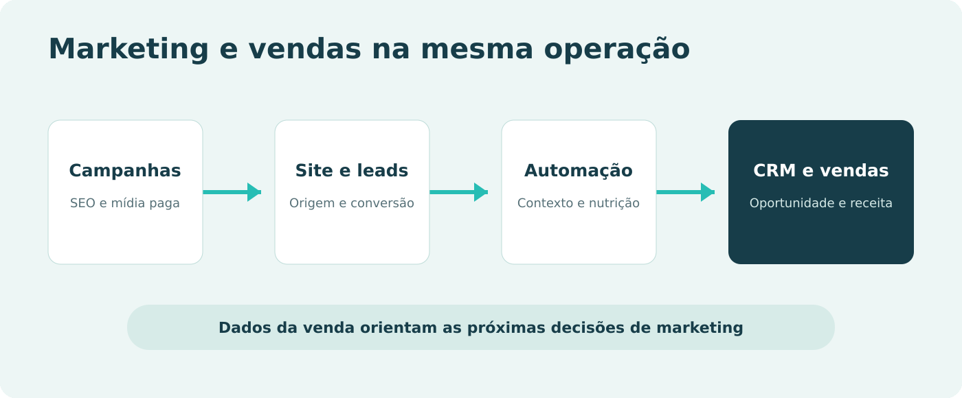 Integração de campanhas, site e leads, automação e CRM de vendas; os dados de receita orientam as decisões de marketing.