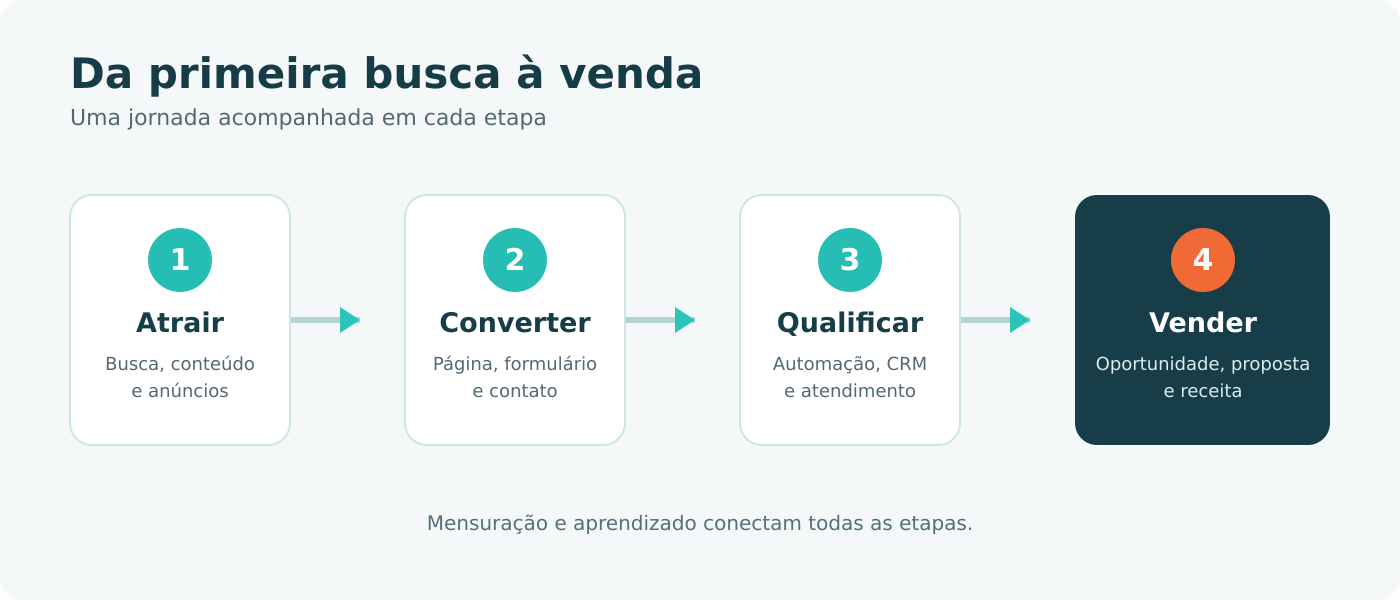 Jornada do cliente: atrair com busca, conteúdo e anúncios; converter em contato; qualificar com automação, CRM e atendimento; vender e medir receita.