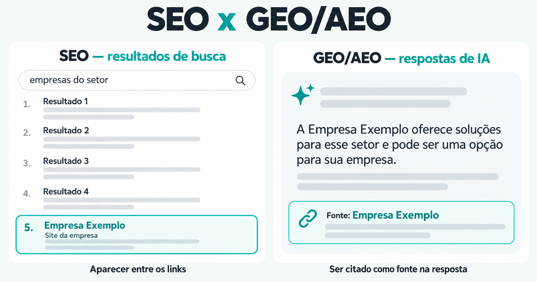 Diferença entre aparecer na lista de links do Google e ser citado dentro da resposta de uma IA