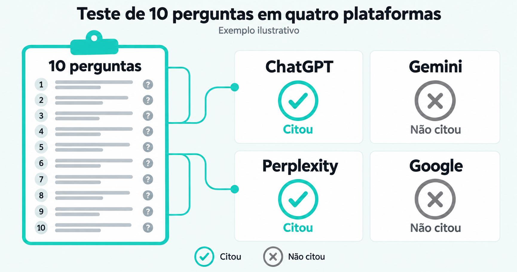 Teste de 10 perguntas aplicado em ChatGPT, Gemini, Perplexity e Google para ver se a empresa é citada
